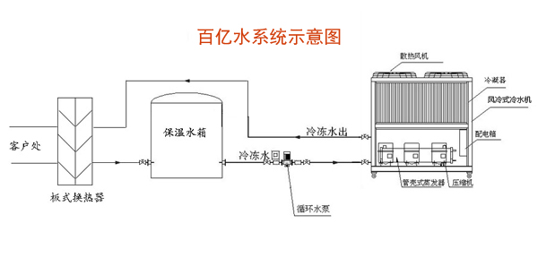 佛山一外资企业工厂设备需冷却系统,经过实地查看,选择百亿机械15P风冷式冷水机作为工厂水冷却系统冷却主机,用于工厂设备冷却,并签约百亿机械,由百亿承建工厂水冷却系统工程。 根据与客户的咨询聊天记录,该工厂属于外资企业,主要从事一些高端产品的生产,对产品品质及工艺要求高。工厂主要的几台生产设备对(温度)冷却的要求非常严格,经过在网上的简单沟通了解,客户即驱车到百亿工厂实地查看,并要求我们去看他们的生产现场,给他们一个整体的工厂设备冷却水系统解决方案。 如图,方案很快出来,对于水系统线路的设计与客户现场确认,